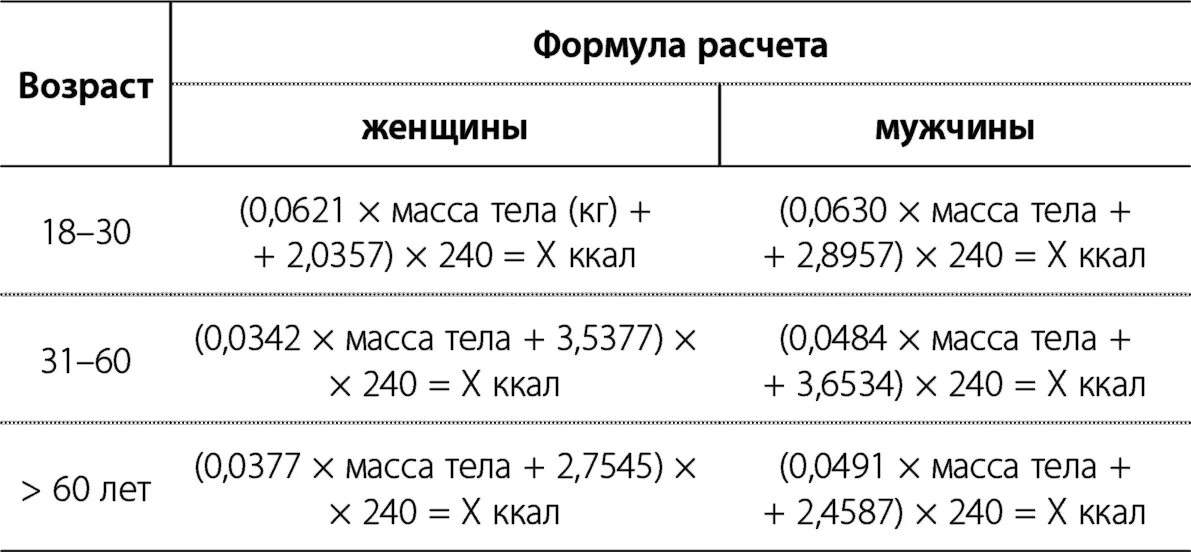 Формула расчета калорий для детей. Формула подсчета калорий для женщин.