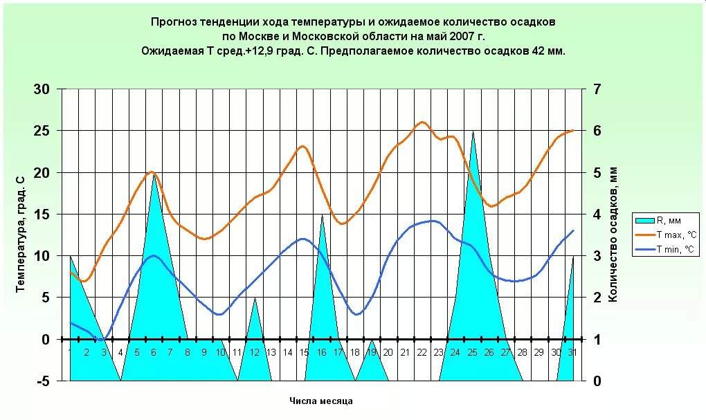 Количество осадков в Московской области. Количество осадков в Москве. Осадки в Москве по месяцам. График выпадения осадков в Москве.