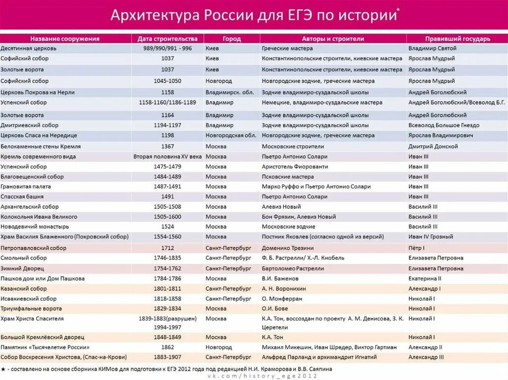 Даты по истории россии егэ. Даты правления правителей России ЕГЭ. Даты по истории правители в истории России. Основные даты правителей ЕГЭ история. Таблица по князьям история ЕГЭ.