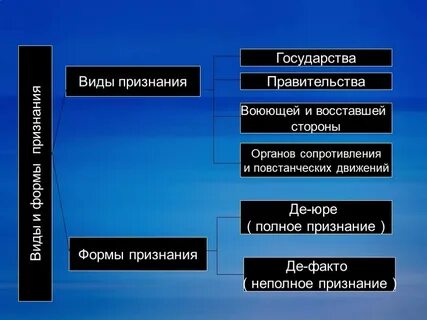 Понятие виды и формы международного признания