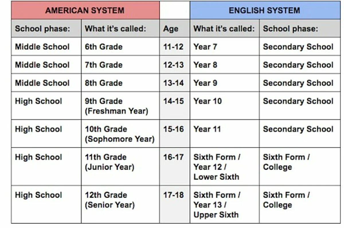 Education System in the USA таблица. School Education in the USA таблица. Система образования в США на английском. American and British Education System сравнение. What do you call yours