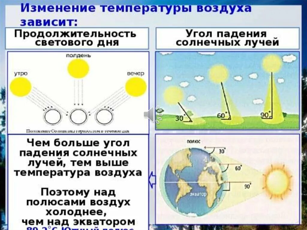 Угол падения солнечных лучей. Угол паденичмолнечных лучей. Угол падения лучей солнца. Угол падения солнечных лучей на землю.