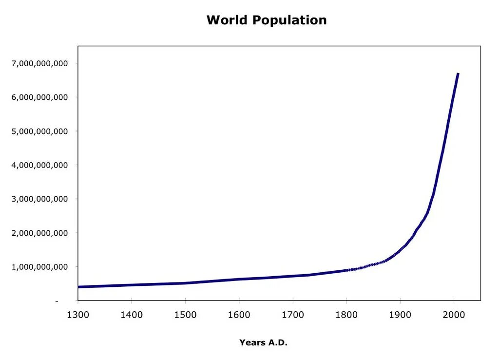 Население земли 2000. World population graph. население земли в 1500 году. world population growth graph. история населения земли.