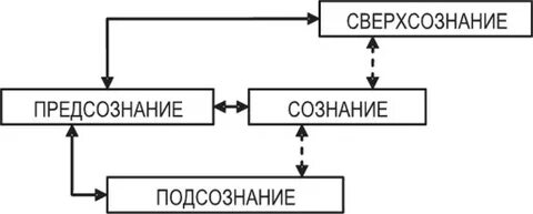Проблема уровней сознания