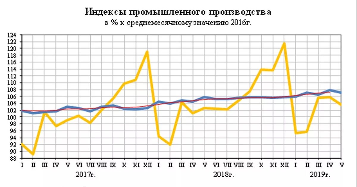 Промышленное производство в России по годам с 1991. Динамика промышленного производства в России. Индекс производства. Индекс промышленного производства. Рост российской промышленности