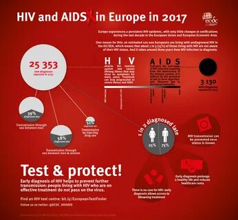 HIV and AIDS in Europe in 2017.