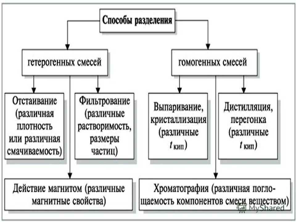 Чистые вещества и смеси методы разделения. Способы разделения смесей химия таблица 2. Смеси способы разделения смесей химия 8 класс. Смесь способ разделения смеси таблица. Способы разделения неоднородных смесей таблица 8 класс.