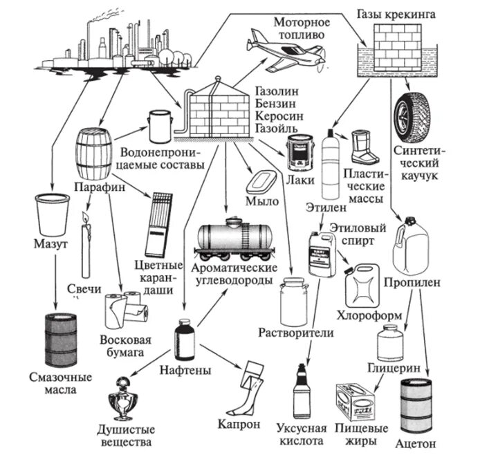 Нефтепродукты получают. Применение нефтепродуктов схема. Применение продуктов переработки нефти схема. Продукция изготавливаемая из нефти. Нефть продукты получаемые из нефти.