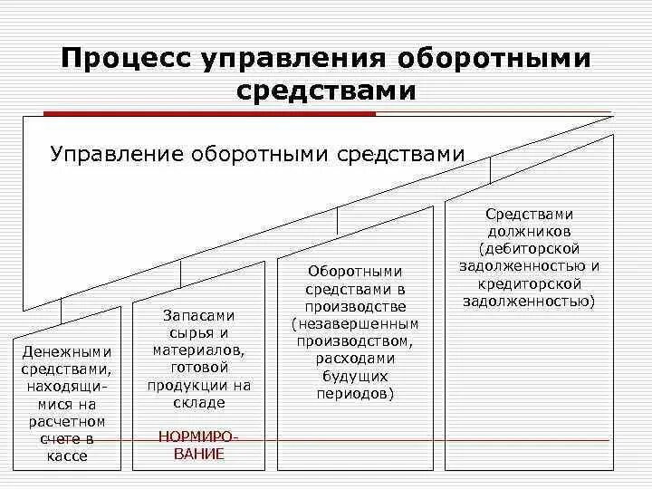 Процесс управления оборотными средствами. Управление оборонымисредствами. Методы управления оборотным капиталом. Управление основными и оборотными средствами..