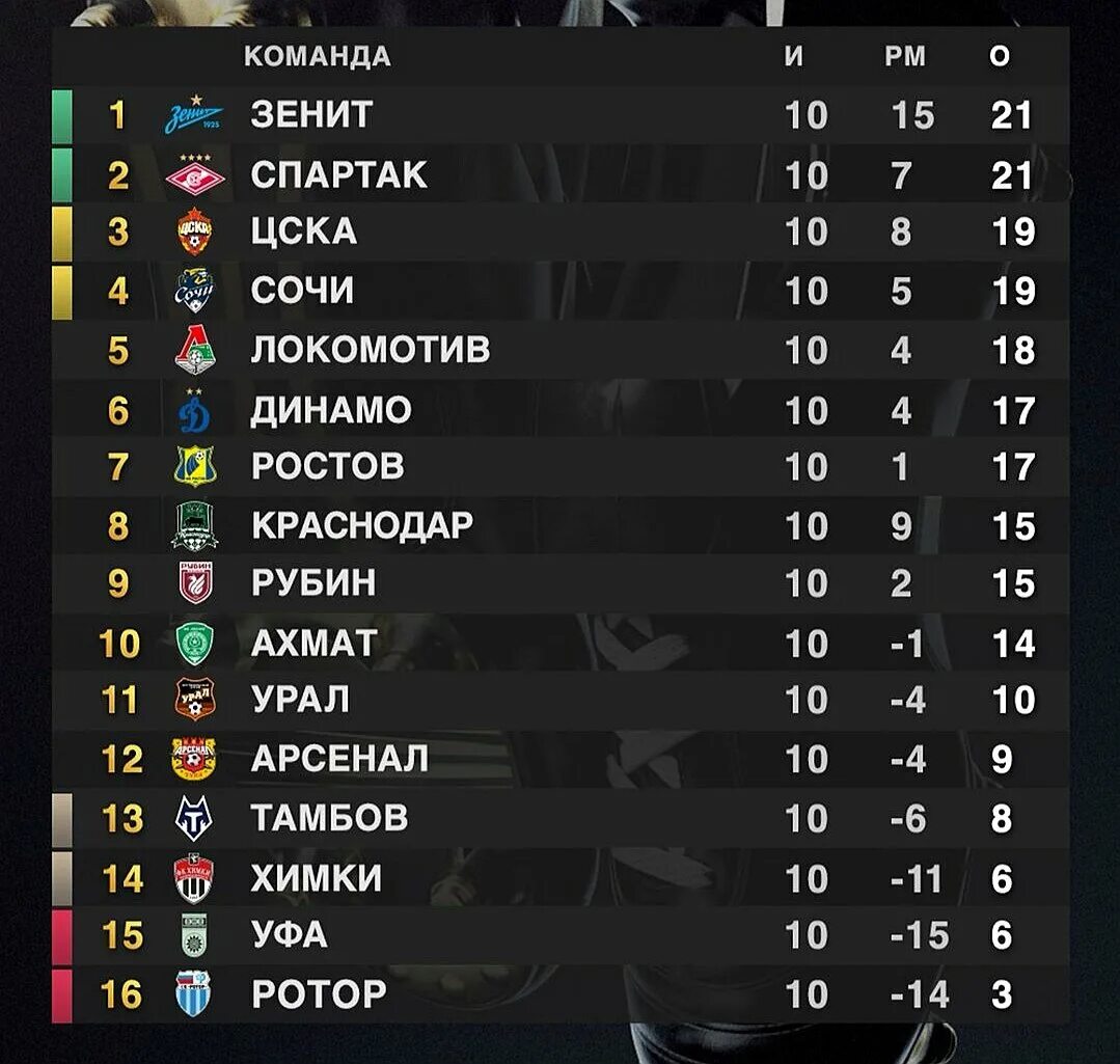 Российская премьер лига турнирная таблица. Тинькофф Российская премьер-лига турнирная таблица. Турнирная таблица тинькофф Российской премьер Лиги 2020. Таблица Российской премьер Лиги. РПЛ Российская премьер-лига таблица.
