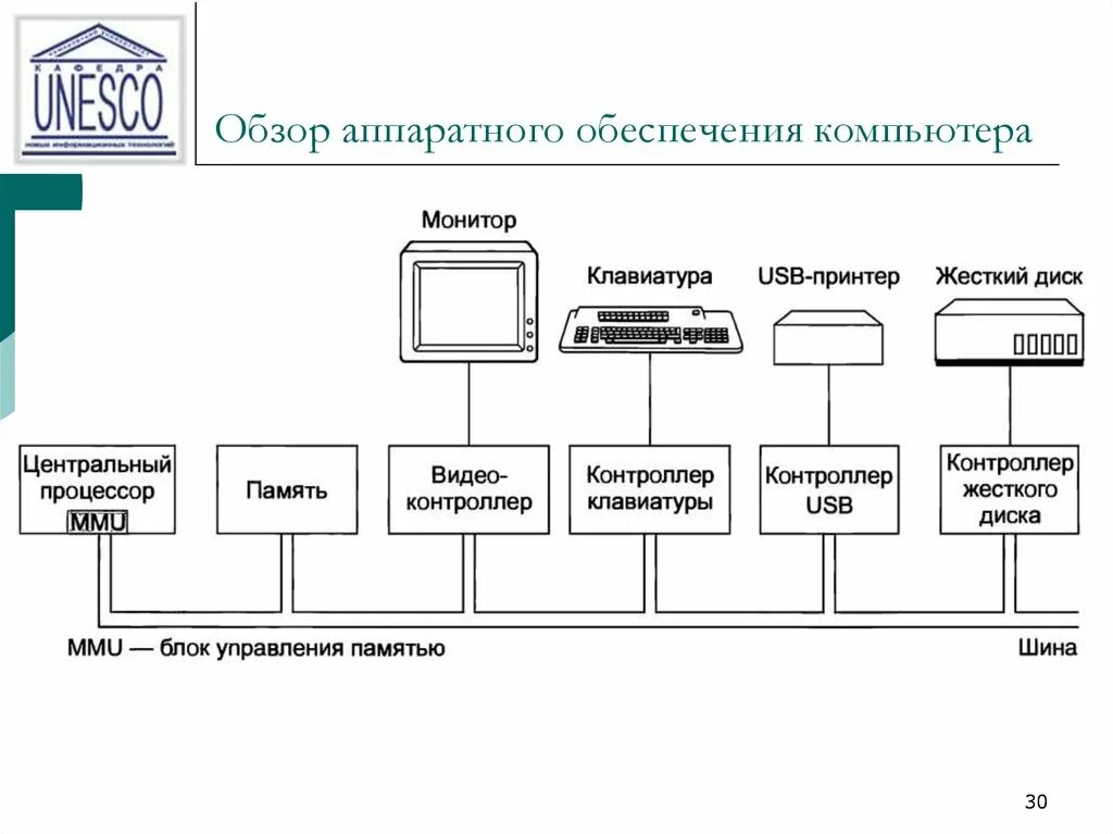 Программная схема компьютера