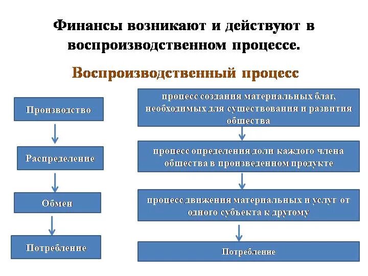 Роль финансов в производстве. Роль финансов в воспроизводственном процессе. Влияние финансов на воспроизводственный процесс. Этапы воспроизводственного процесса. Стадии воспроизводственного процесса в экономике.