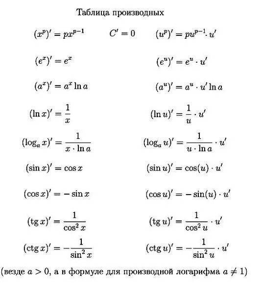 Производная сложной логарифмической функции. Формула производной логарифма сложной функции. Производная функции натурального логарифма. Производные натурального логарифма сложной функции.