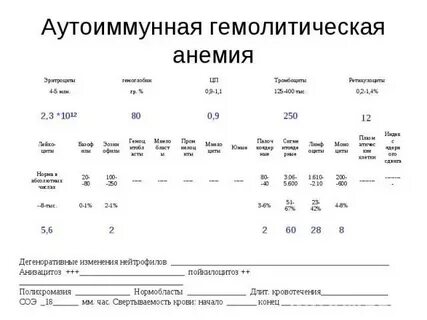 Анализ показывающий анемию