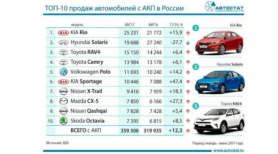 Каких годов лучше покупать машину