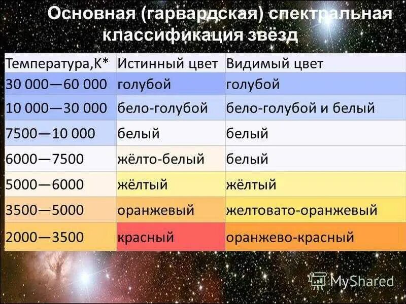 Температура звезд типа солнца