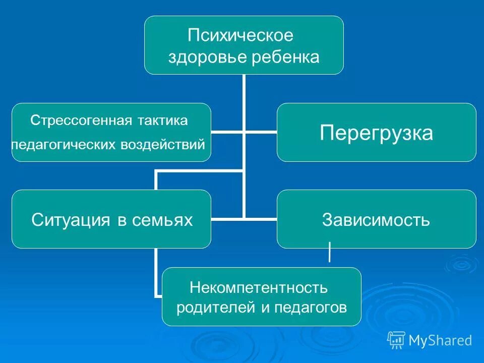здоровье учащихся школы. задачи психологической службы. школа психического здоровья. психического здоровья в школе классный час. презентация психологическое здоровье школьников.