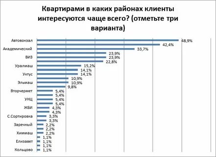 Свердловский росстат
