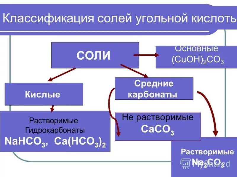 Как классифицируют соли каковы различия