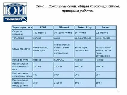 Краткая характеристика сети