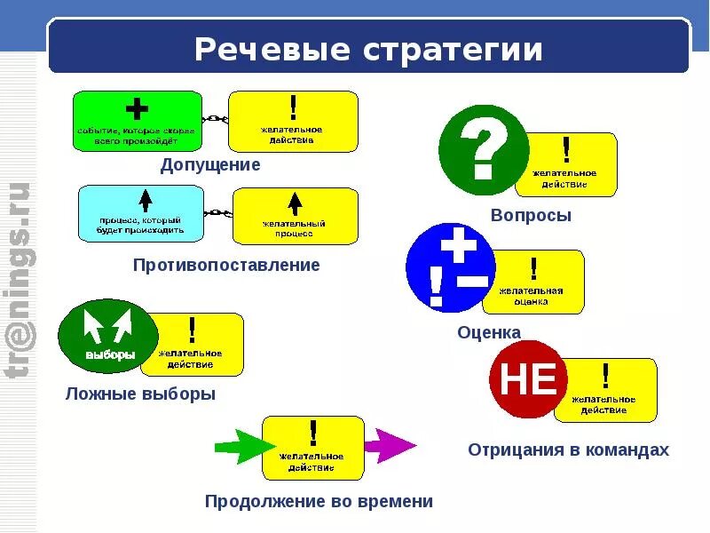 Коммуникативные речевые стратегии. Речевые стратегии. Речевые стратегии виды. Составляющие речевой стратегии:. Речевые стратегии и тактики.