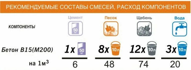 Расход цемента на 1м3 м300. Бетон раствор пропорции 1 куб. раствор цемента с песком пропорции для фундамента. раствор м200 пропорции песка и цемента.