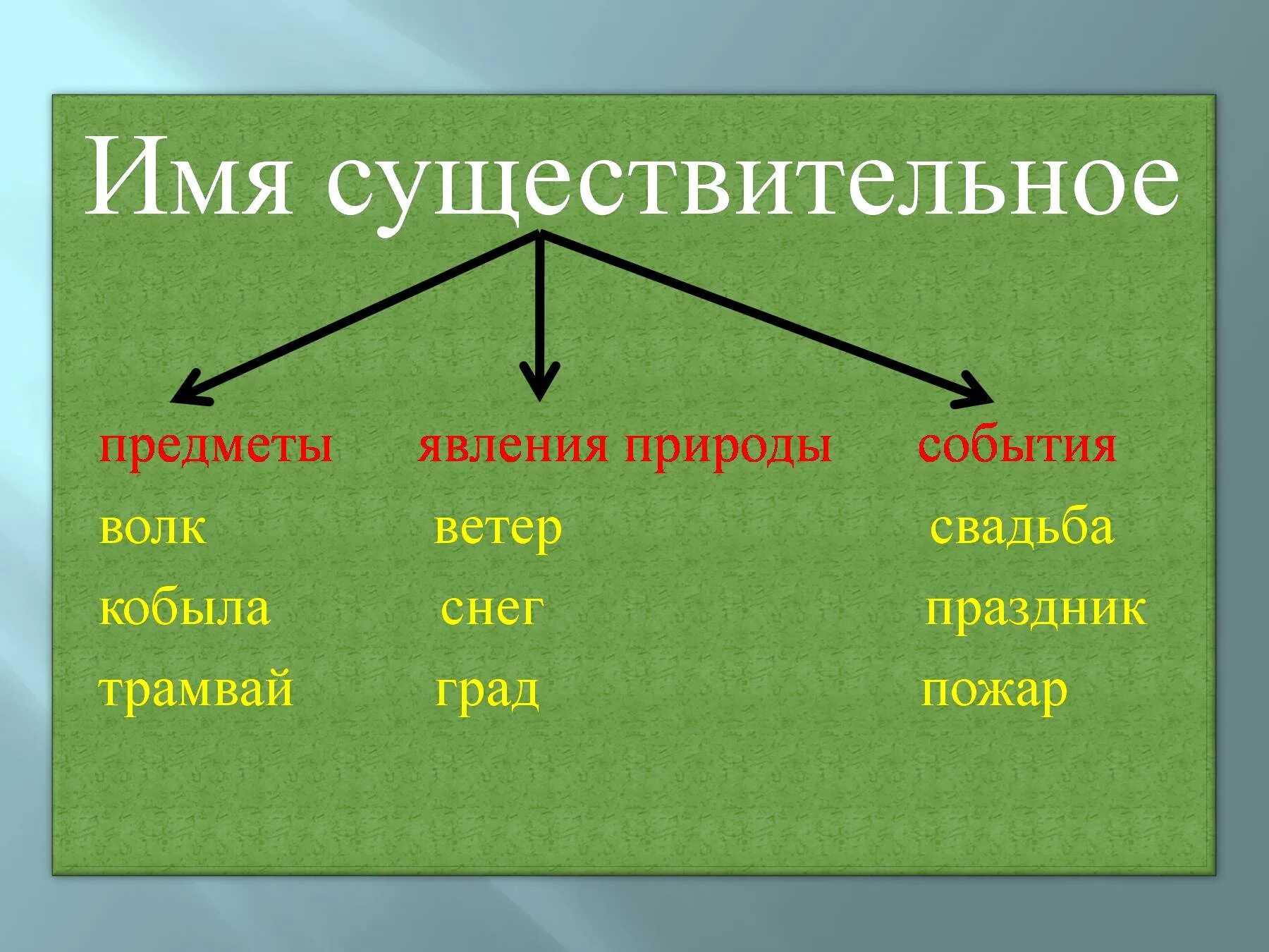 Имя существительное. Имя существительное 3 класс. Имена существительные 3 класс. Имён существительных 3 класс.