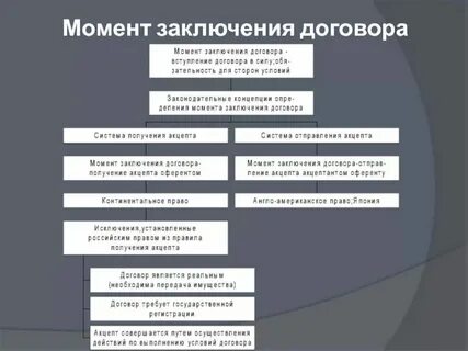 Момент заключения договора а также