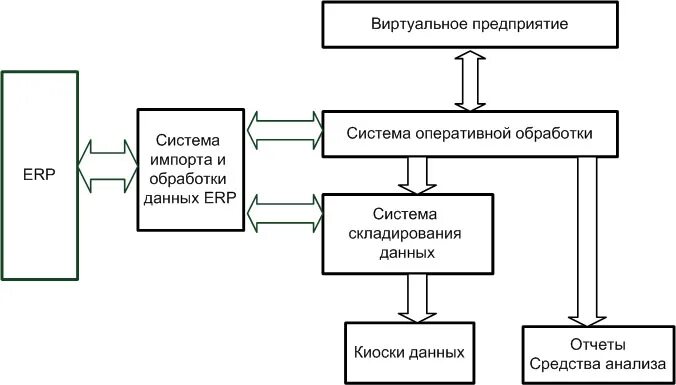 Системы оперативной обработки данных. Виртуальное предприятие. виртуальная организация. виртуальная модель данных. подсистема импорта и обработки.
