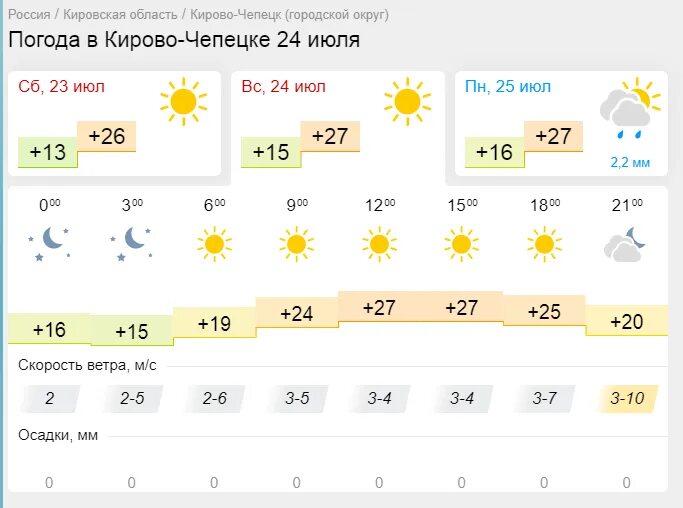 Погода кирово чепецк на 10 дней точный. Прогноз погоды в с Кирово. Прогноз погоды Чепецк. Прогноз погоды в Кирово-Чепецке.