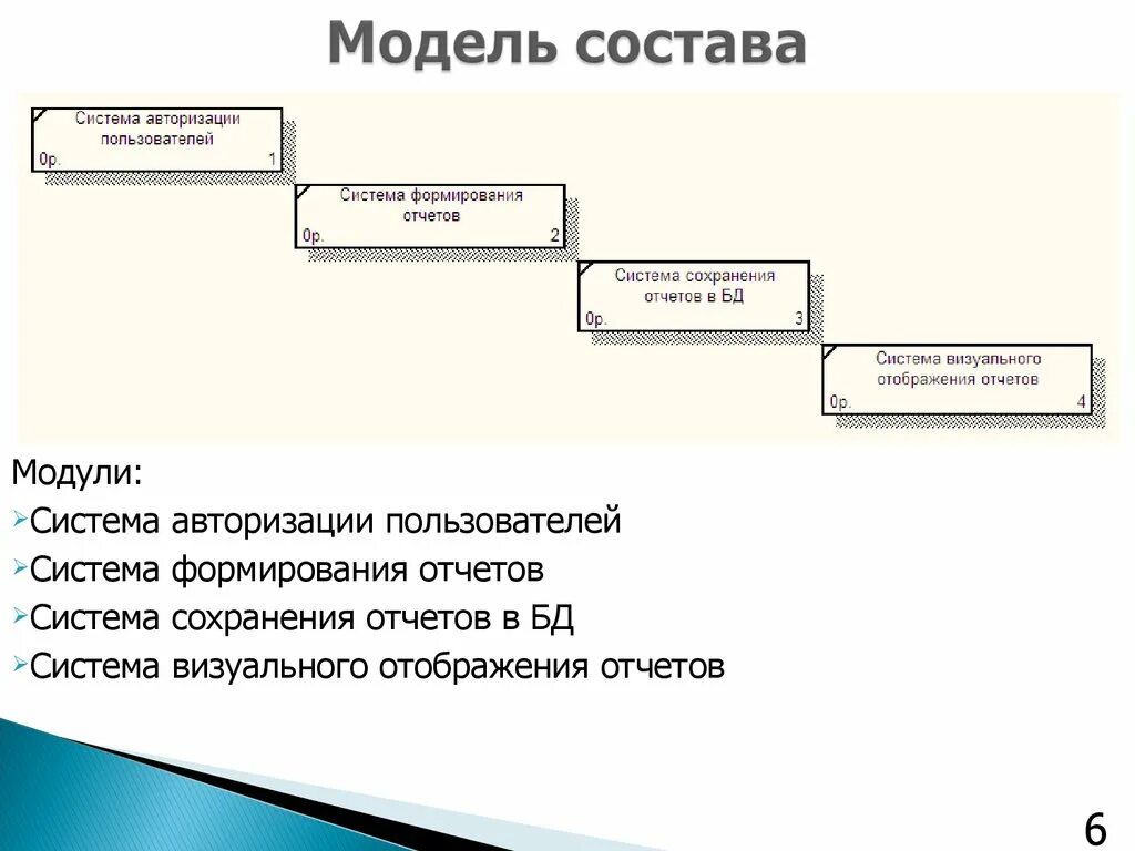 Модель состава системы. Формирование отчетов о системе. Модель состава системы автомобиль. Модель состава системы магазина. Модель состоит из элементов