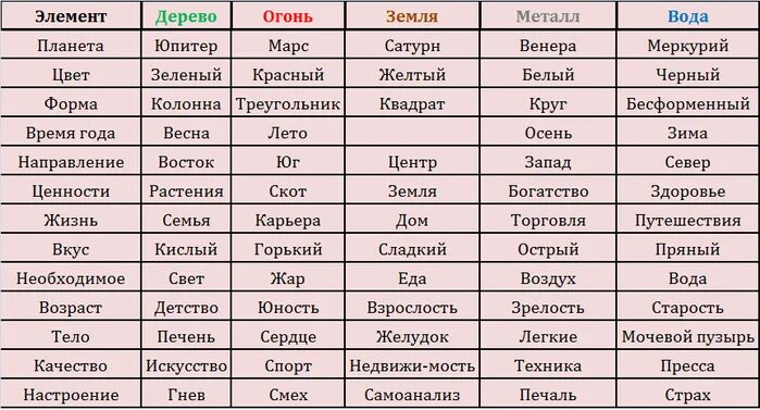 Профессии по Бацзы по стихиям. Таблица стихий. Характер стихий. Элементы стихий таблица. Какой металл подходит по гороскопу