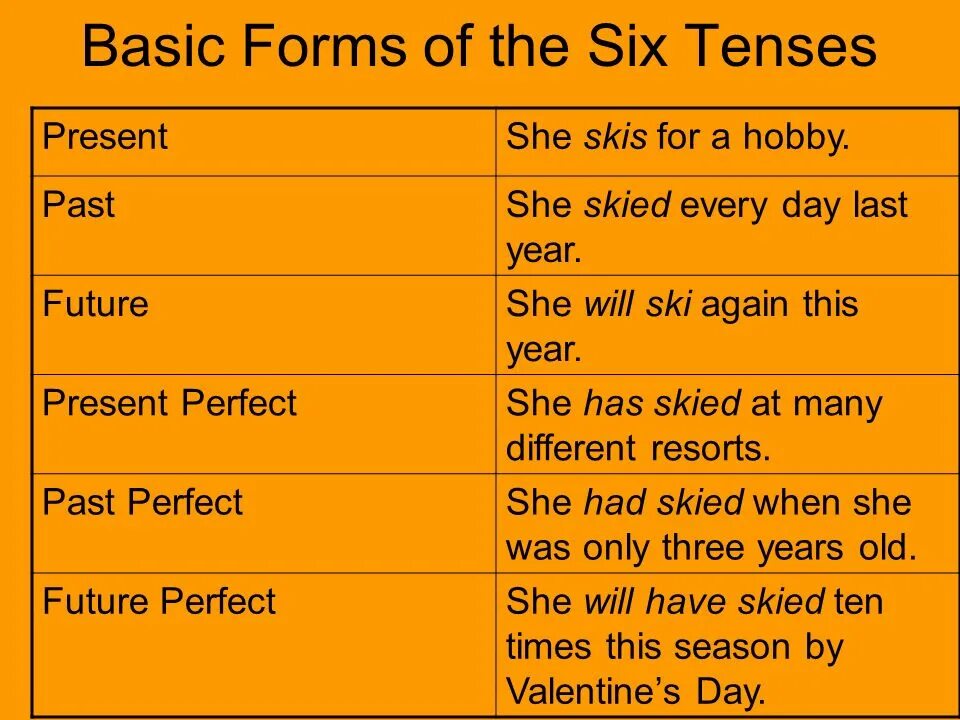 Ski в present simple. Глагол Ski в present perfect. Basic forms. Ski в презент Симпл.