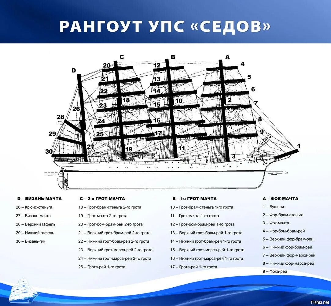 Рангоут и такелаж. Фок мачта грот мачта бизань мачта. фок грот бизань мачты. такелаж бушприт фок грот бизань. грот бизань фок стеньга.