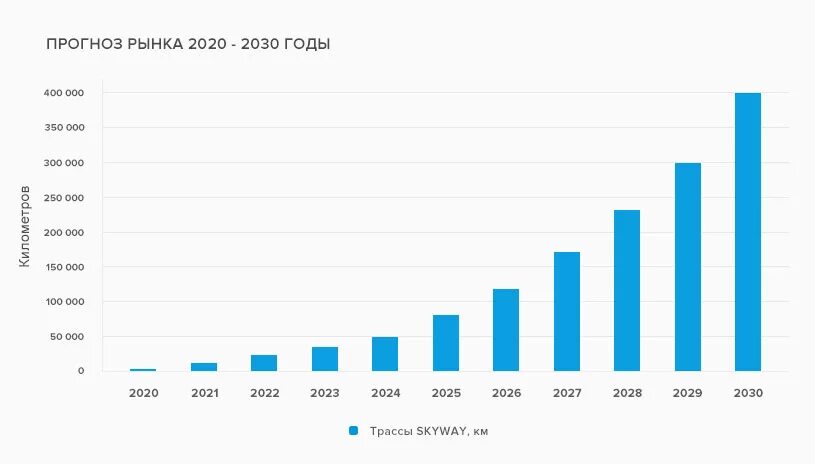 Статистика интернет 2023. Прогнозирование роста продаж. Диаграмма роста продаж. Графики прогноза продаж.