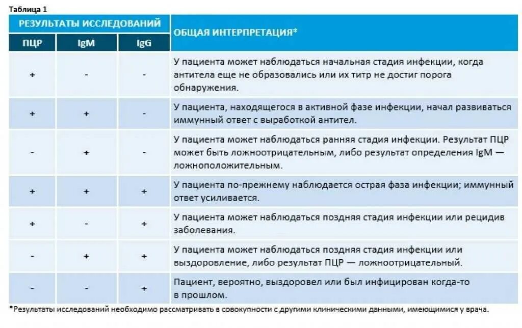 Что значит результат igg. Интерпретация результатов на антитела. Результаты теста на антитела расшифровка. Интерпретация результатов IGG. Результаты теста на антитела к коронавирусу расшифровка.