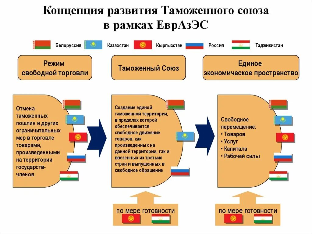 Экономическая безопасность таможенного союза. Принципы функционирования таможенного Союза. Таможенный Союз. Рынок таможенного Союза. Таможенный Союз страны участники.