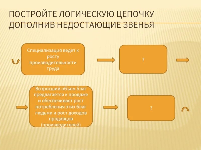 Дополните логическую цепочку. Построение логической цепочки. специализация ведет к росту производительности труда. построить логическую цепочку. логическая цепочка в экономике.