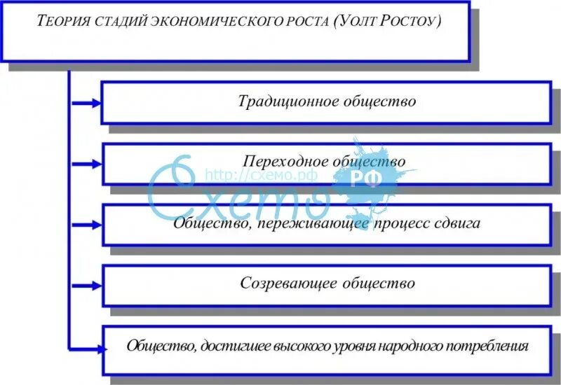 5 стадий общества. Модель Ростоу экономический рост. Теория Ростоу. Теория стадий Ростоу. Теория экономического развития Ростоу.