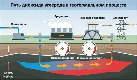 Закачка со2
