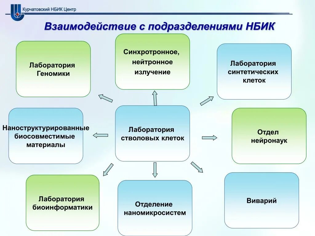 НБИК конвергенция. NBIC-конвергенция примеры. Конвергентный подход в образовании. Конвергенция и наукоемкие технологии что это. Конвергенция технологий