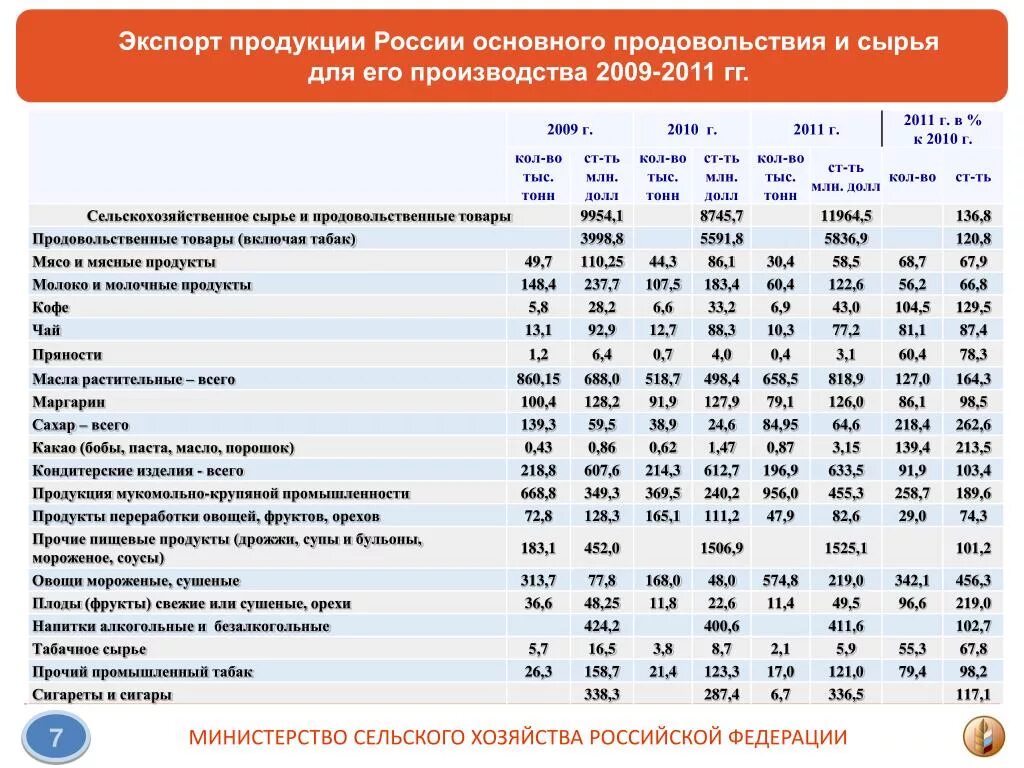 Продукции в рф производство и. Основные товары экспорта России. Экспорт Российской продукции. Экспорт из России. Продукция РФ на экспорт.