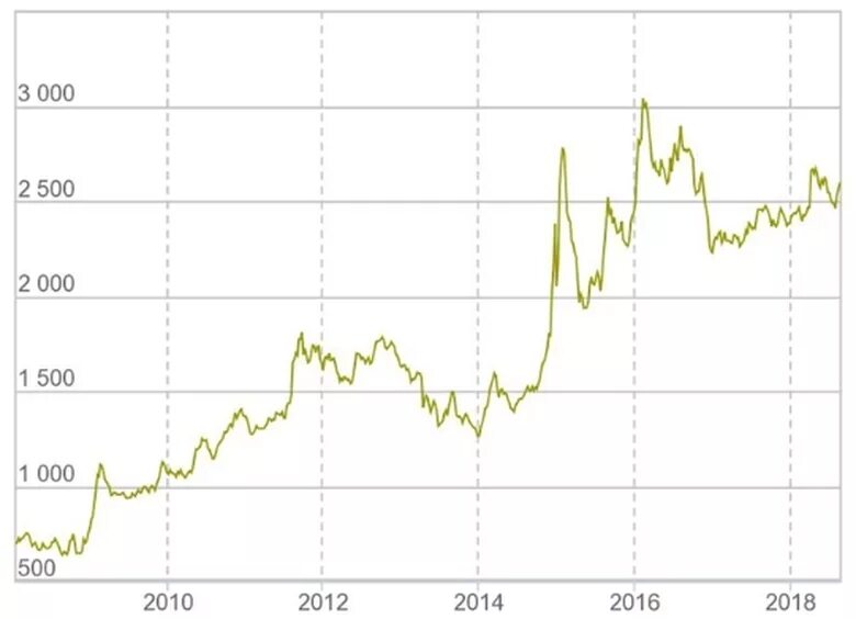Динамика стоимости золота. Золото динамика роста металла. Динамика золота за 10 лет график в рублях. График золота в рублях. Курс золотого к рублю на сегодня