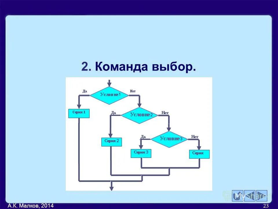 Схема с выбором да нет. Циклический алгоритм по репка. Блок схема линейного алгоритма в информатике. Блоки которые выбирают команды. Блоки которые выбирают команды.