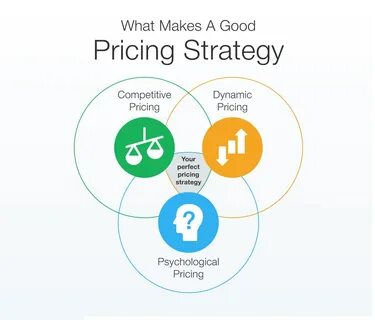 6 pricing strategies to accelerate your sales & profit immediately.