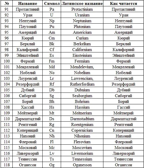 Таблички по химии с элементами. Произношения химических элементов менделеева. Химия 8 класс таблица менделеева с произношением. Таблица хим элементов менделеева с названиями. Таблица элементов менделеева с названиями элементов и произношением.