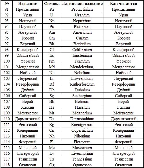 Номер латынь. Как читаются элементы таблицы Менделеева. Таблица химических элементов с названиями. Как читаются химические элементы. Как произносятся химические элементы.