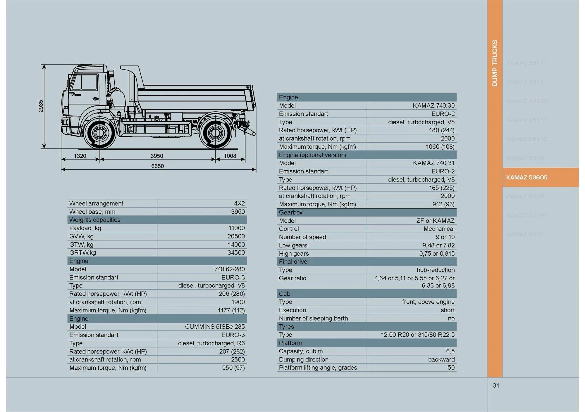 Характеристика автомобилей камаз. ТТХ КАМАЗ 65115 самосвал. ТТХ КАМАЗ 6520 самосвал. Заправочные емкости КАМАЗ 65222. ТТХ КАМАЗ 65115 тягач.