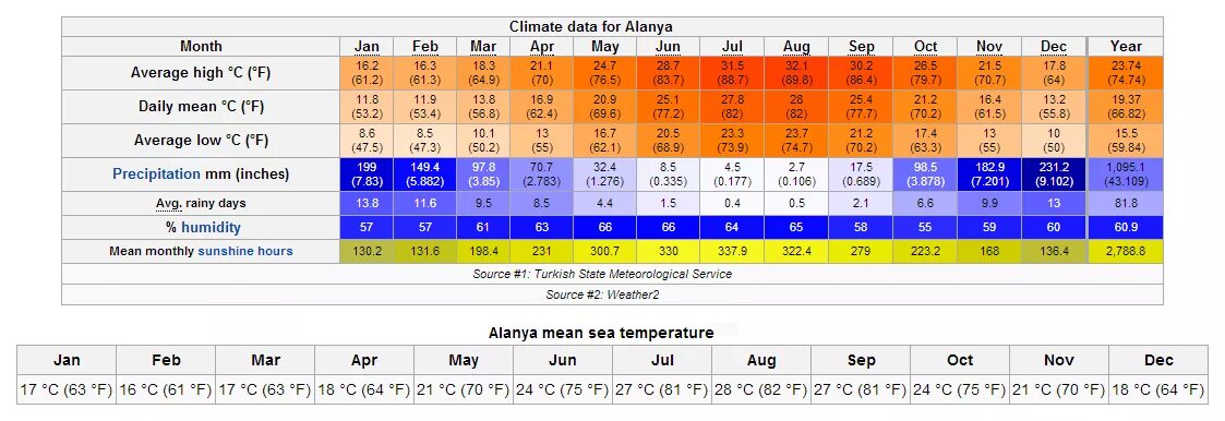 Температура алания сегодня. Аланья среднегодовая температура. Средняя температура в Алании по месяцам. Температура в Алании. Климат Анталии по месяцам.