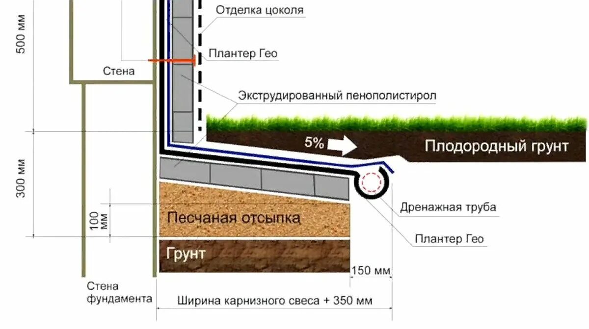 Для чего отмостка вокруг дома ее функции. Схема утепленной отмостки с дренажем. профилированная мембрана схема крепления. утепленная отмостка схема. утепленная мягкая отмостка схема.